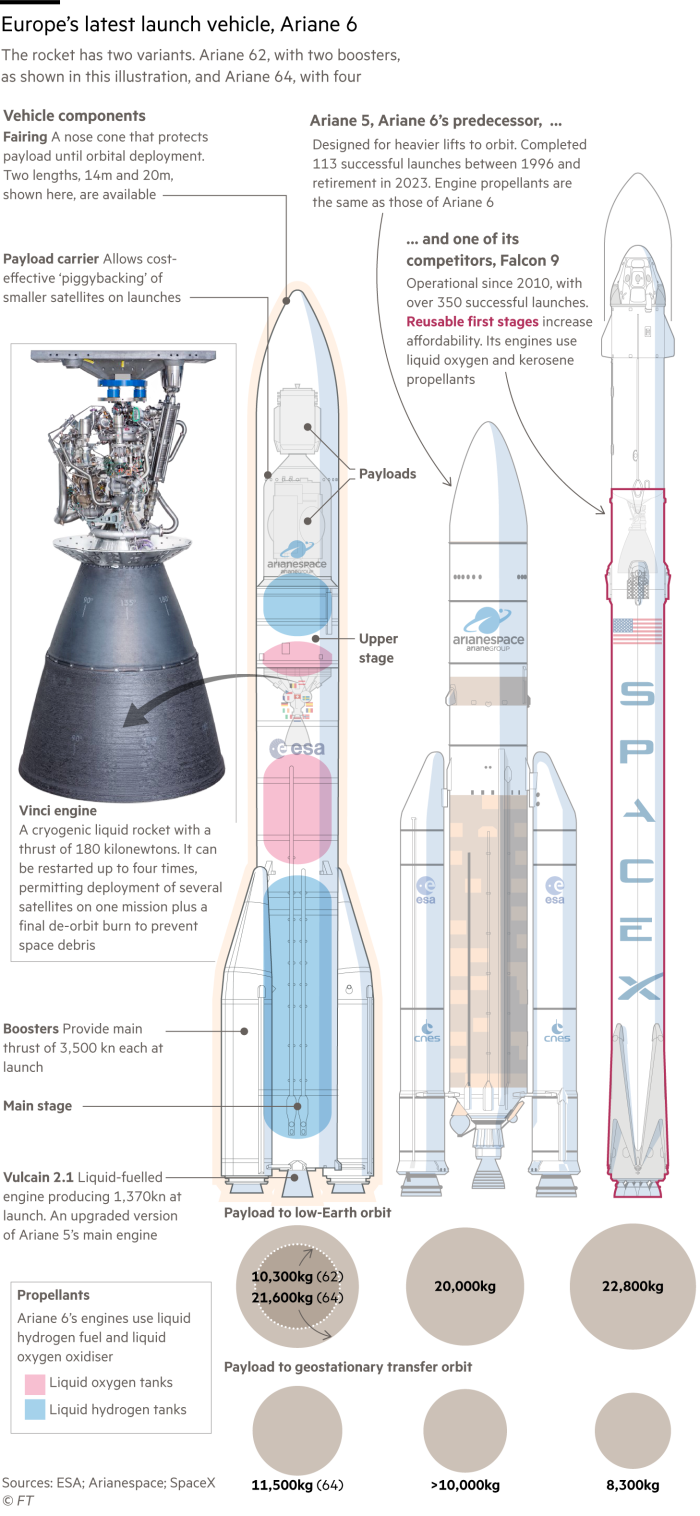 Diagrams showing some components of the Ariane 6 rocket and comparing it with the Ariane 5 and SpaceX Falcon 9 rockets