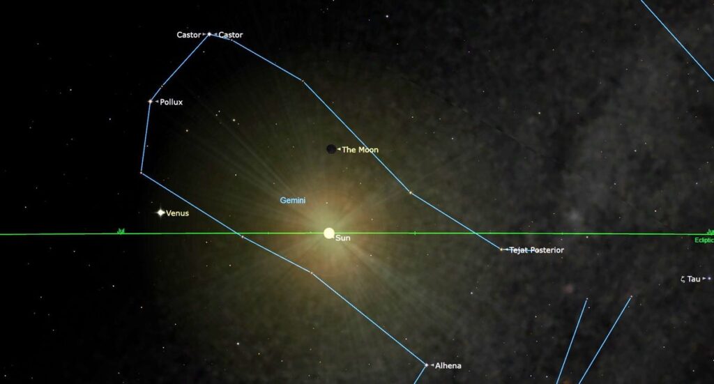 A horizontal green line bisects through the middle. At its center, a bright yellow circled labeled Sun. Blue lines that for a long downward slanted C connect stars to show a constellation.