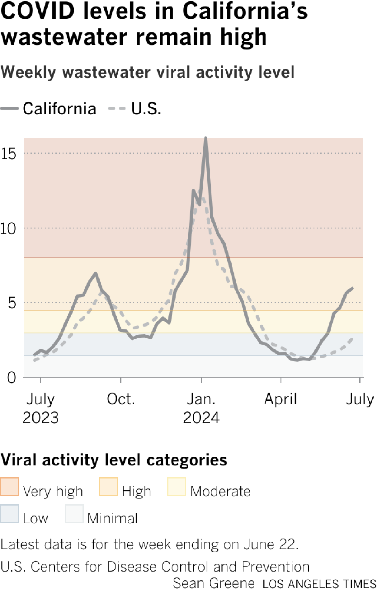Line graph shows COVID levels in wastewater.  For the week ending June 22, the level in California is 5.94, considered high.  Nationally, the level is low at 2.59.