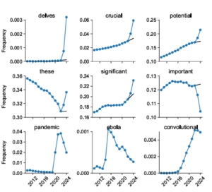 Some examples of words whose usage increased (or decreased) substantially after the introduction of LLMs (the last three words are shown for comparison).
